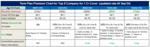 1 Cr term plan