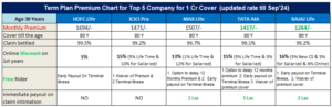 1 Cr Term plan